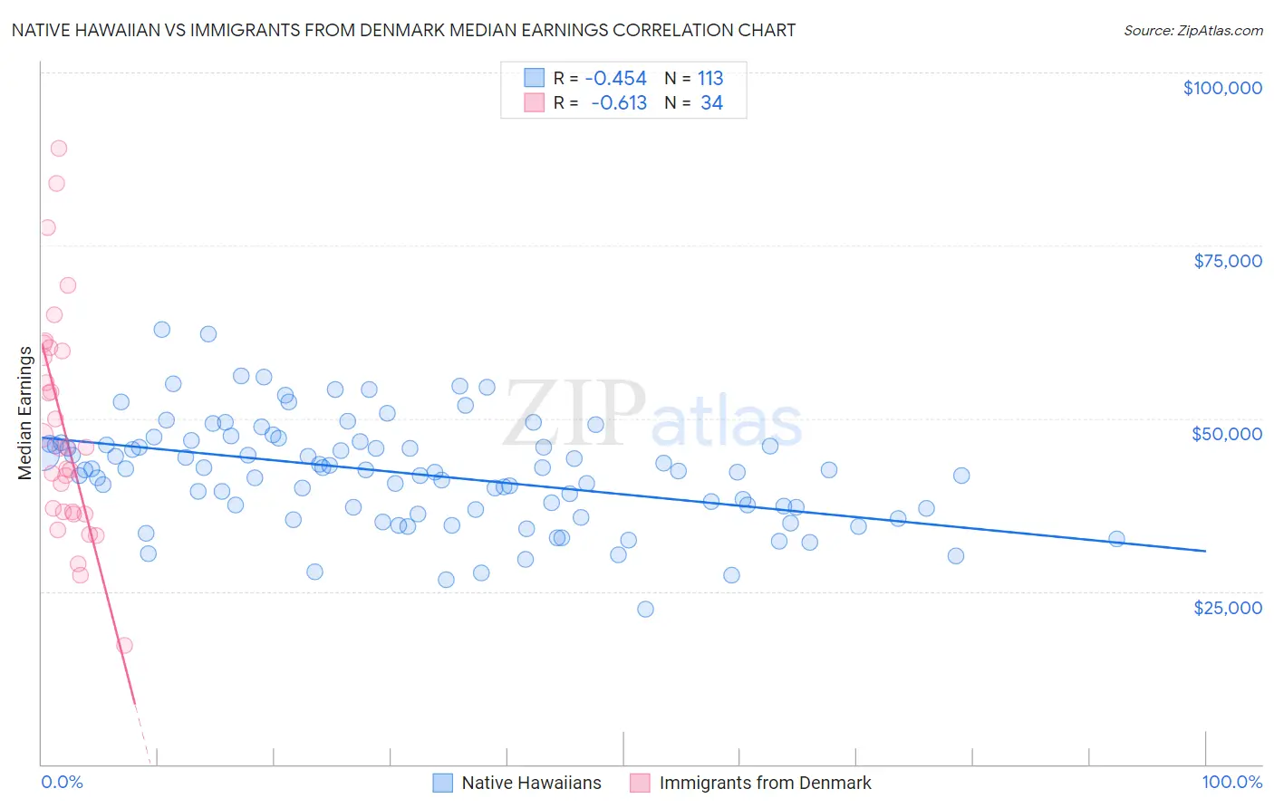 Native Hawaiian vs Immigrants from Denmark Median Earnings