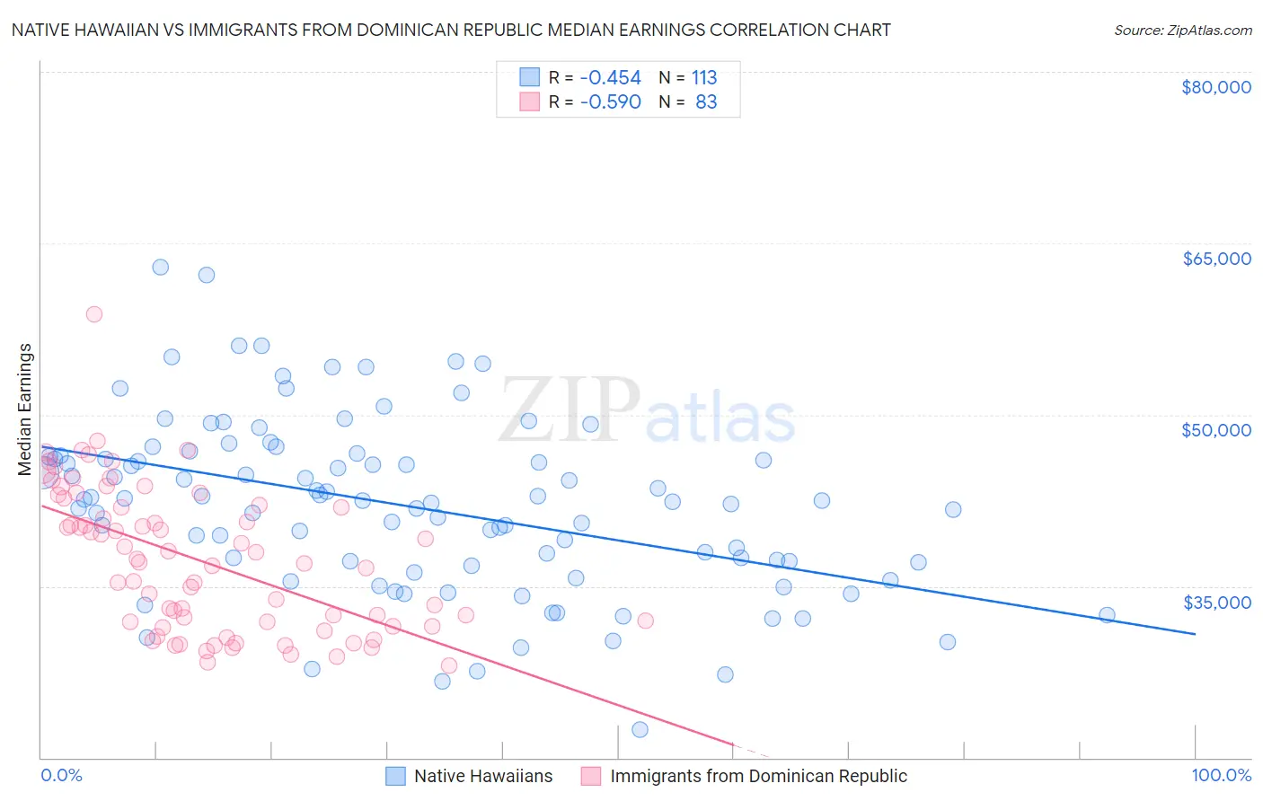 Native Hawaiian vs Immigrants from Dominican Republic Median Earnings