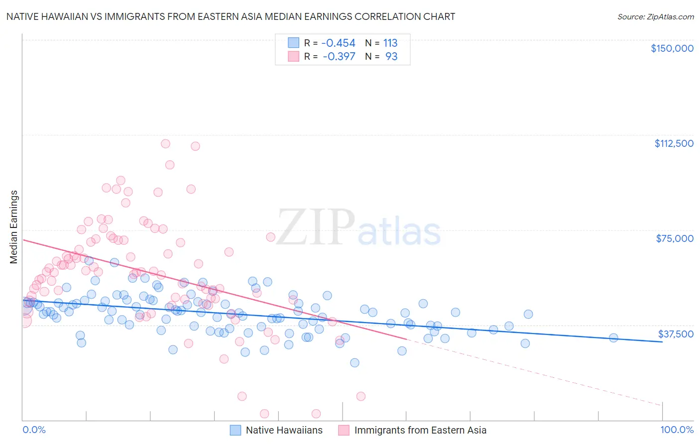 Native Hawaiian vs Immigrants from Eastern Asia Median Earnings