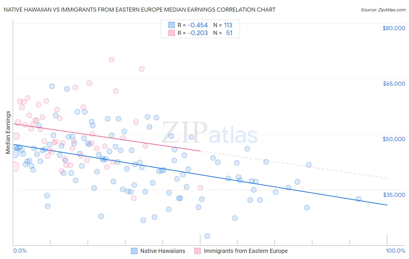 Native Hawaiian vs Immigrants from Eastern Europe Median Earnings