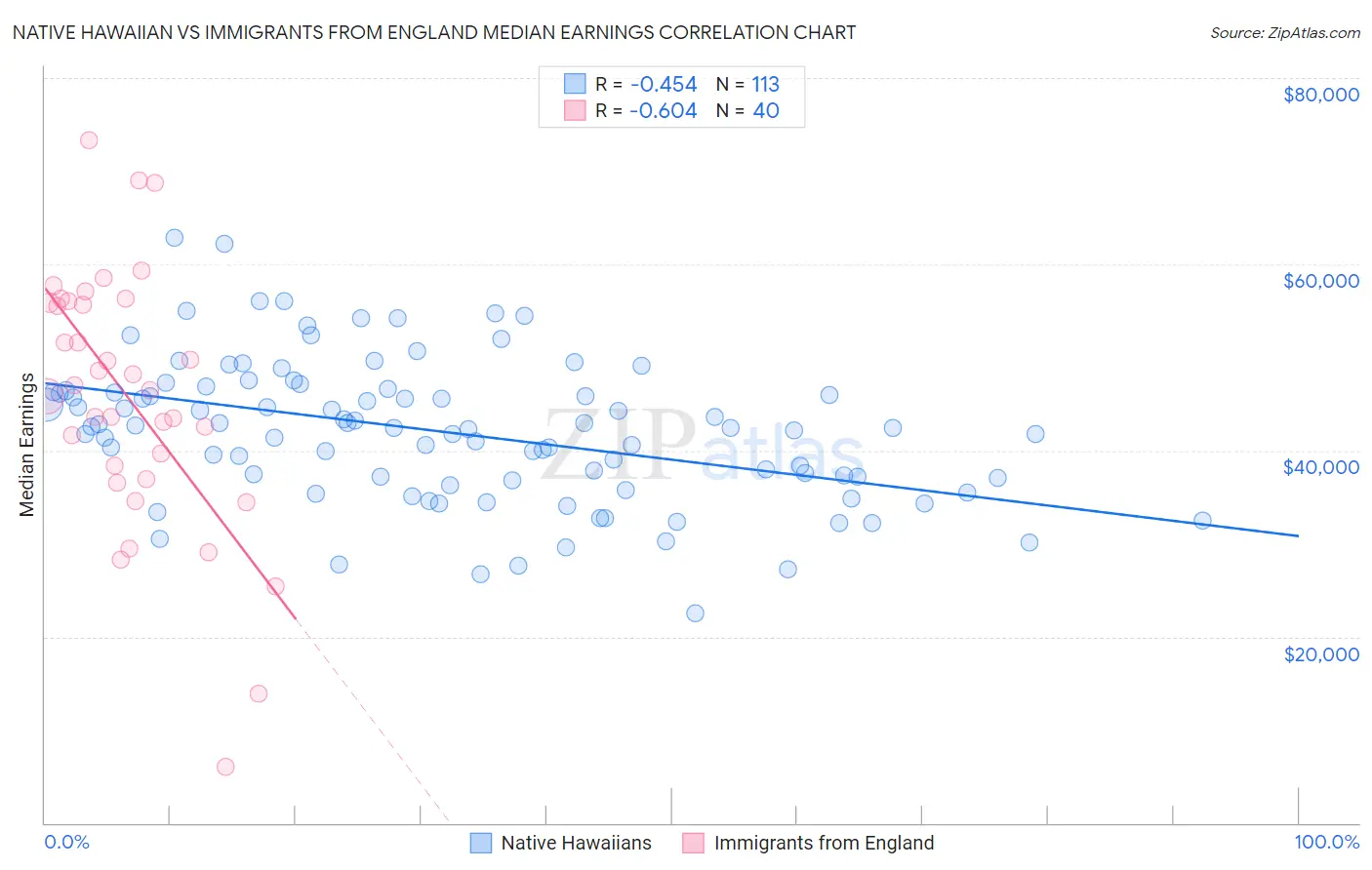 Native Hawaiian vs Immigrants from England Median Earnings