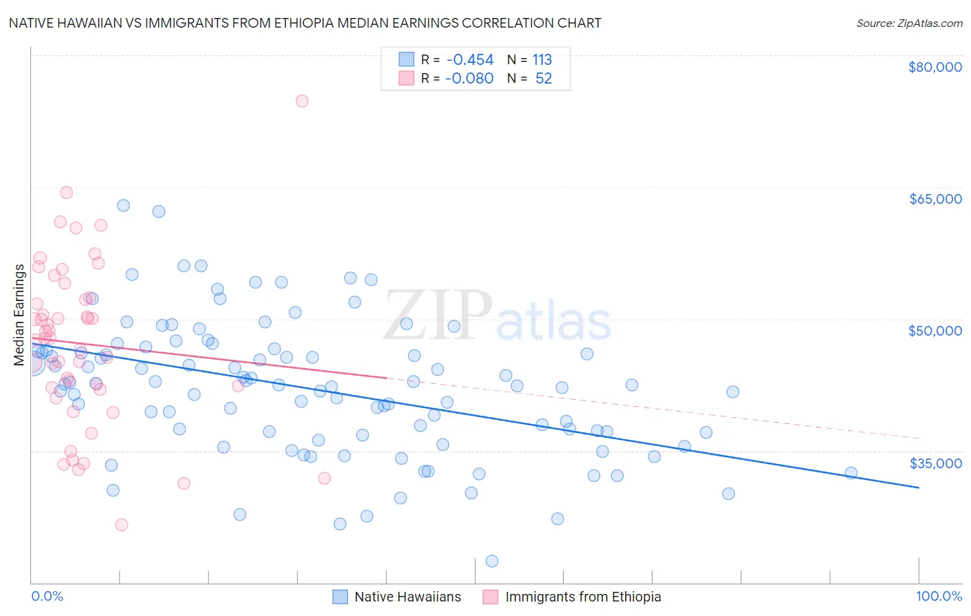 Native Hawaiian vs Immigrants from Ethiopia Median Earnings