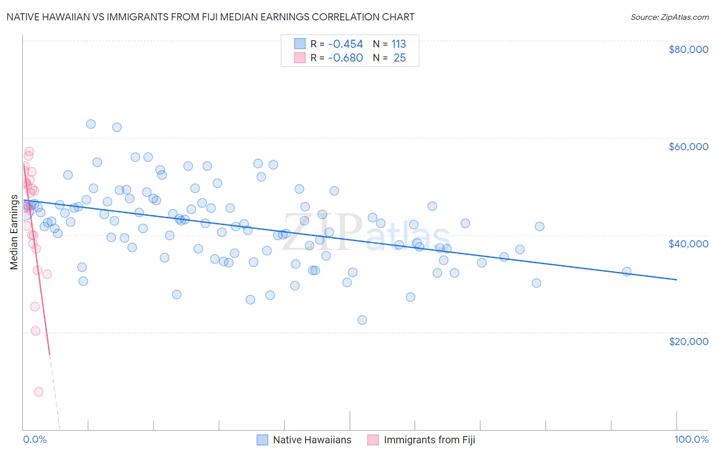 Native Hawaiian vs Immigrants from Fiji Median Earnings