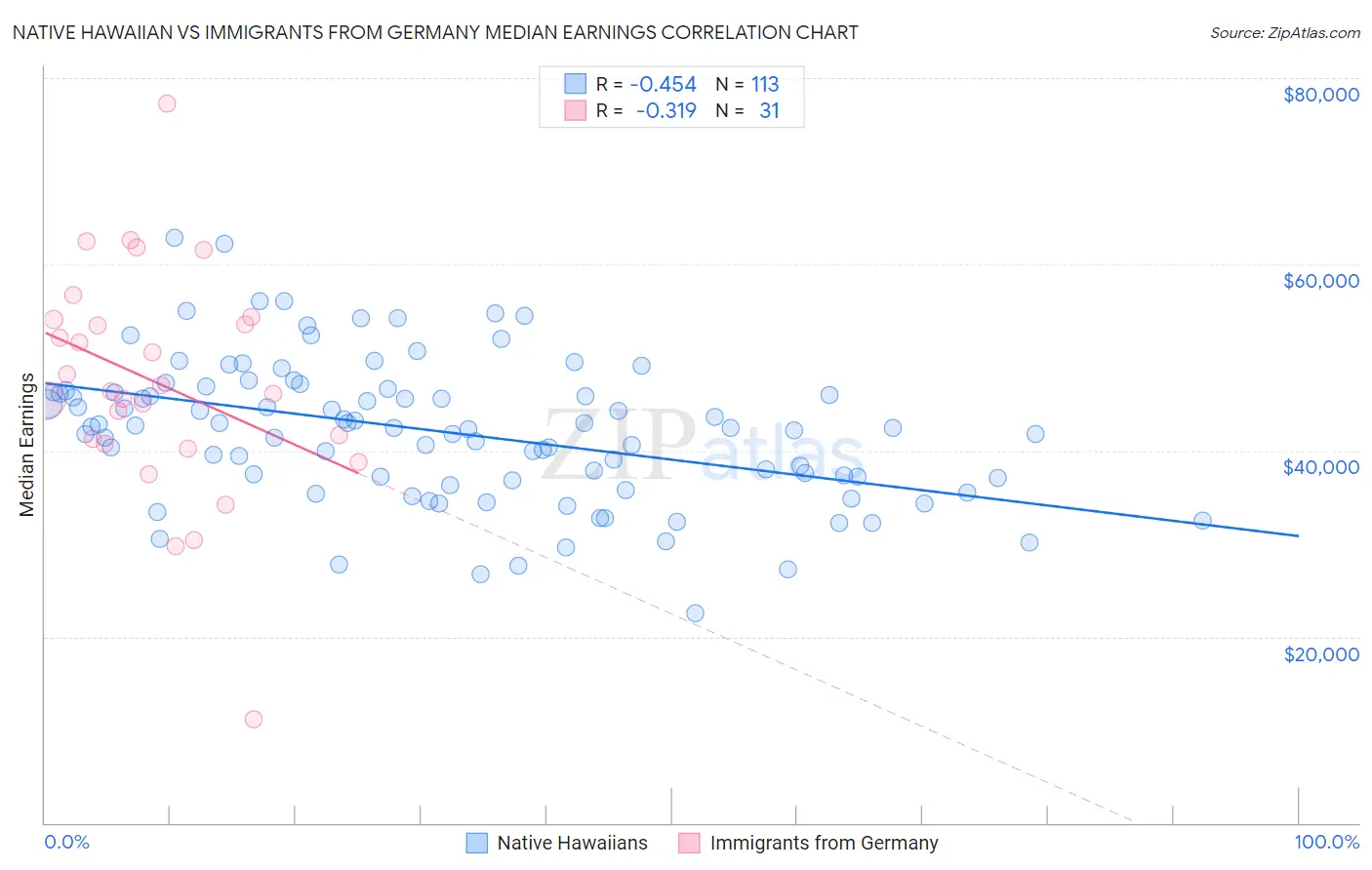Native Hawaiian vs Immigrants from Germany Median Earnings