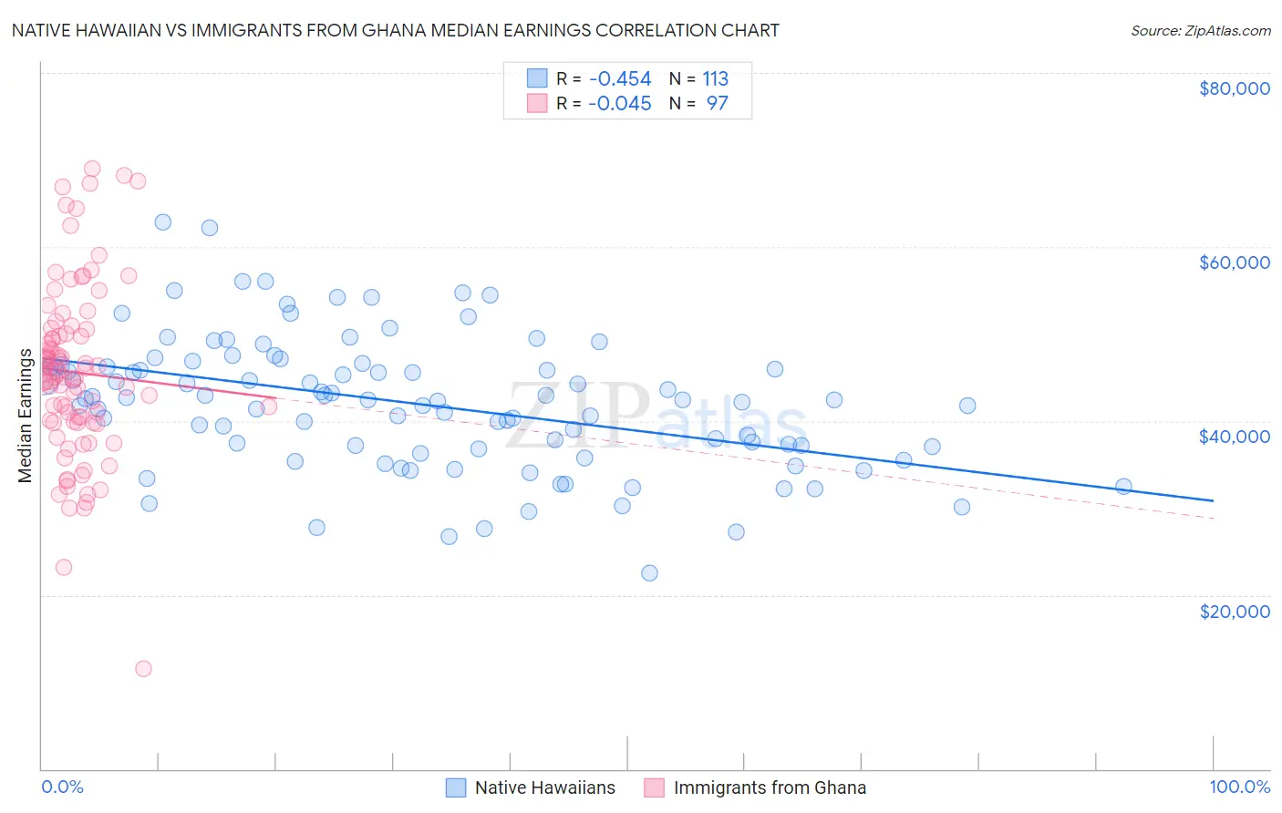 Native Hawaiian vs Immigrants from Ghana Median Earnings