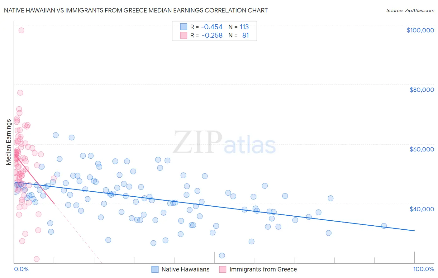 Native Hawaiian vs Immigrants from Greece Median Earnings