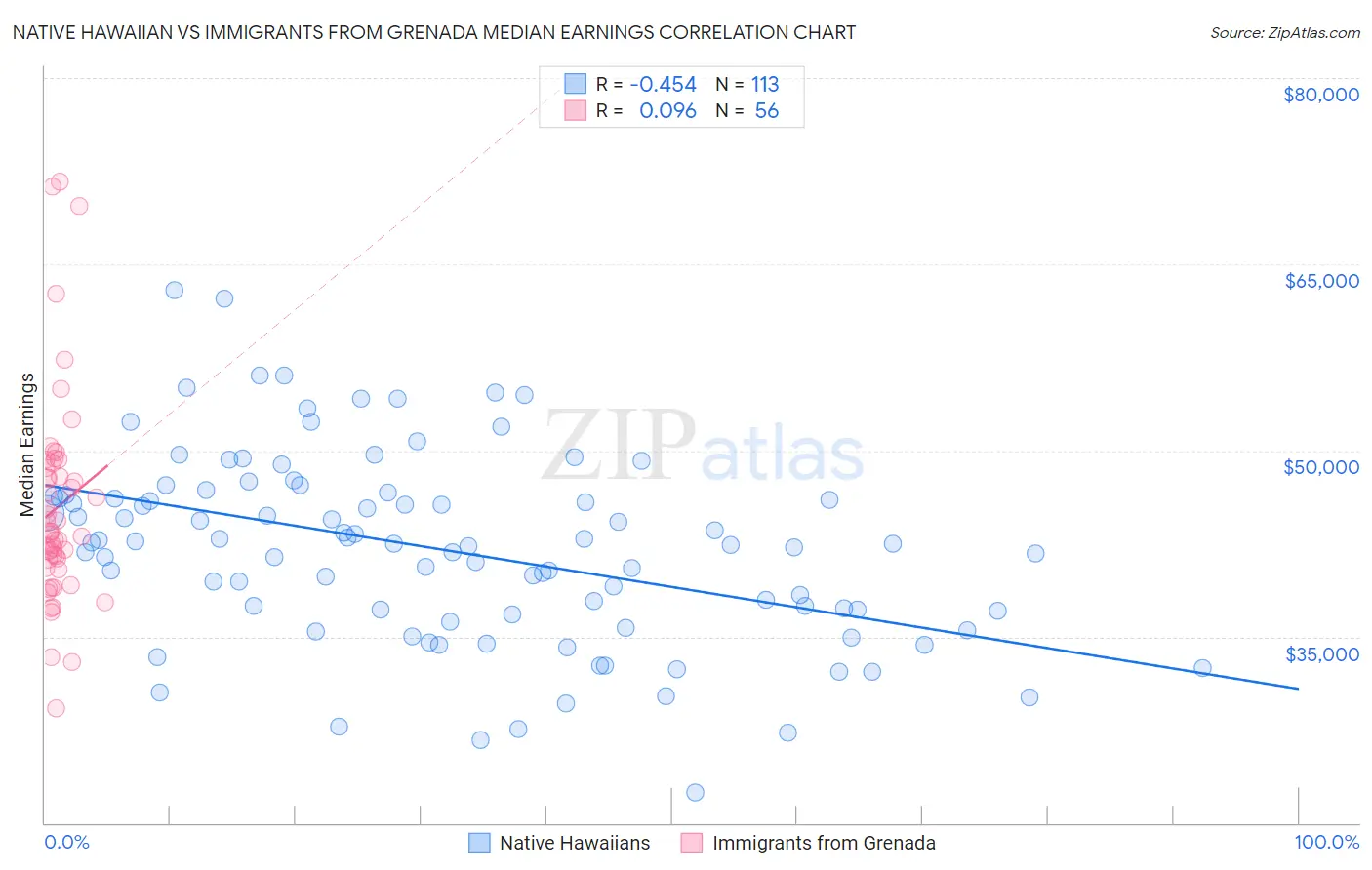 Native Hawaiian vs Immigrants from Grenada Median Earnings