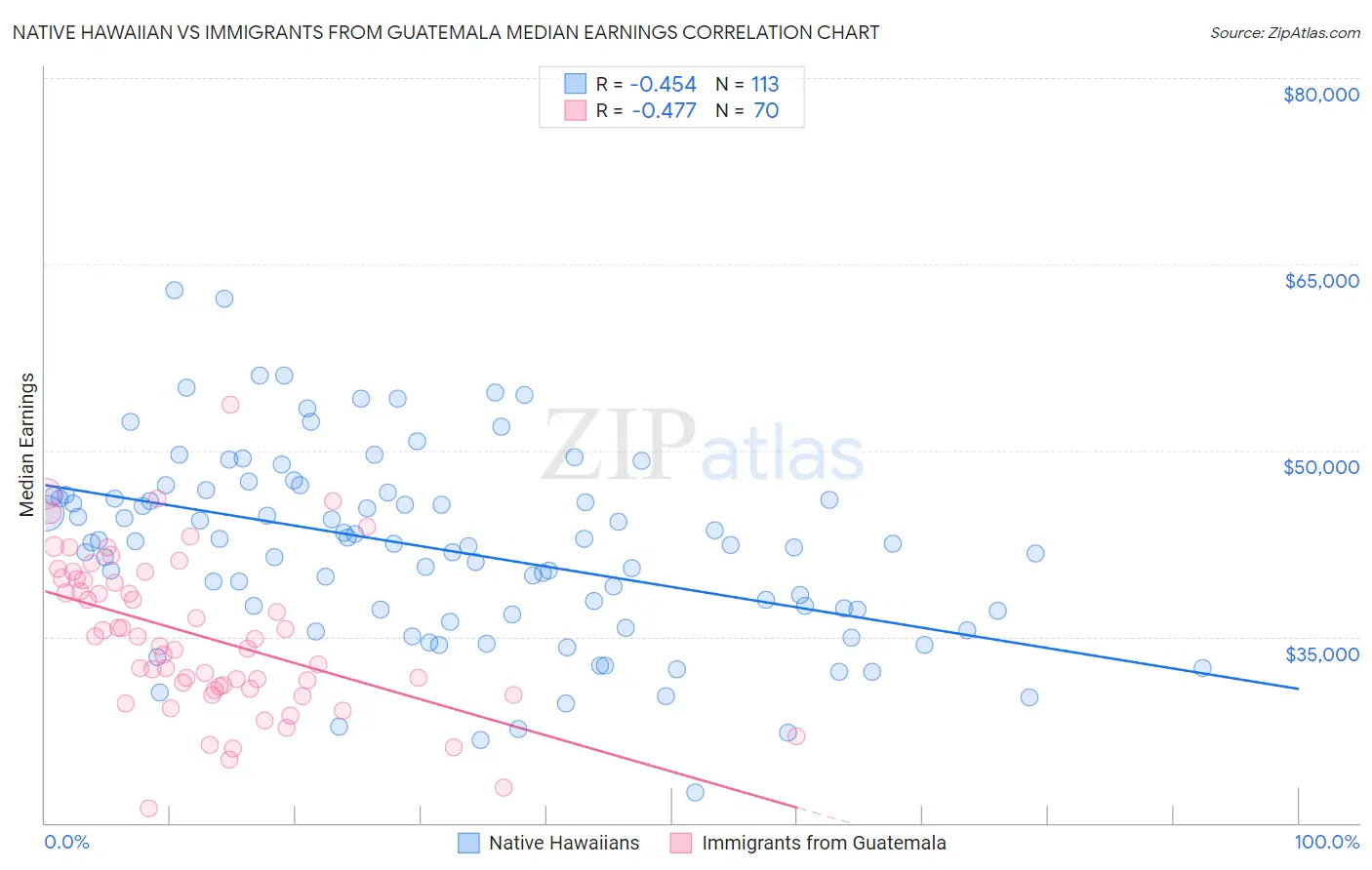 Native Hawaiian vs Immigrants from Guatemala Median Earnings