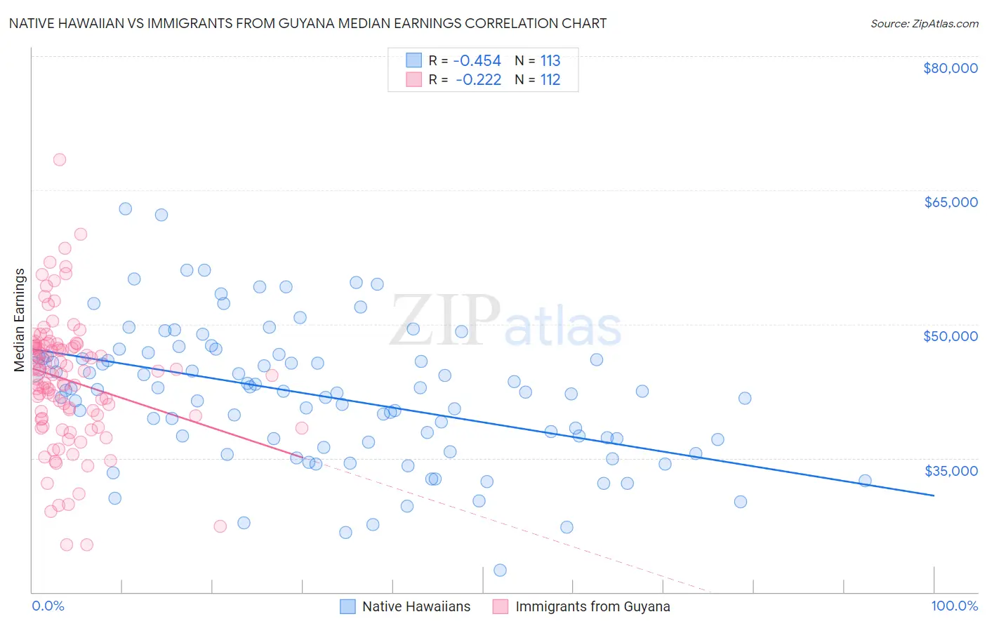 Native Hawaiian vs Immigrants from Guyana Median Earnings