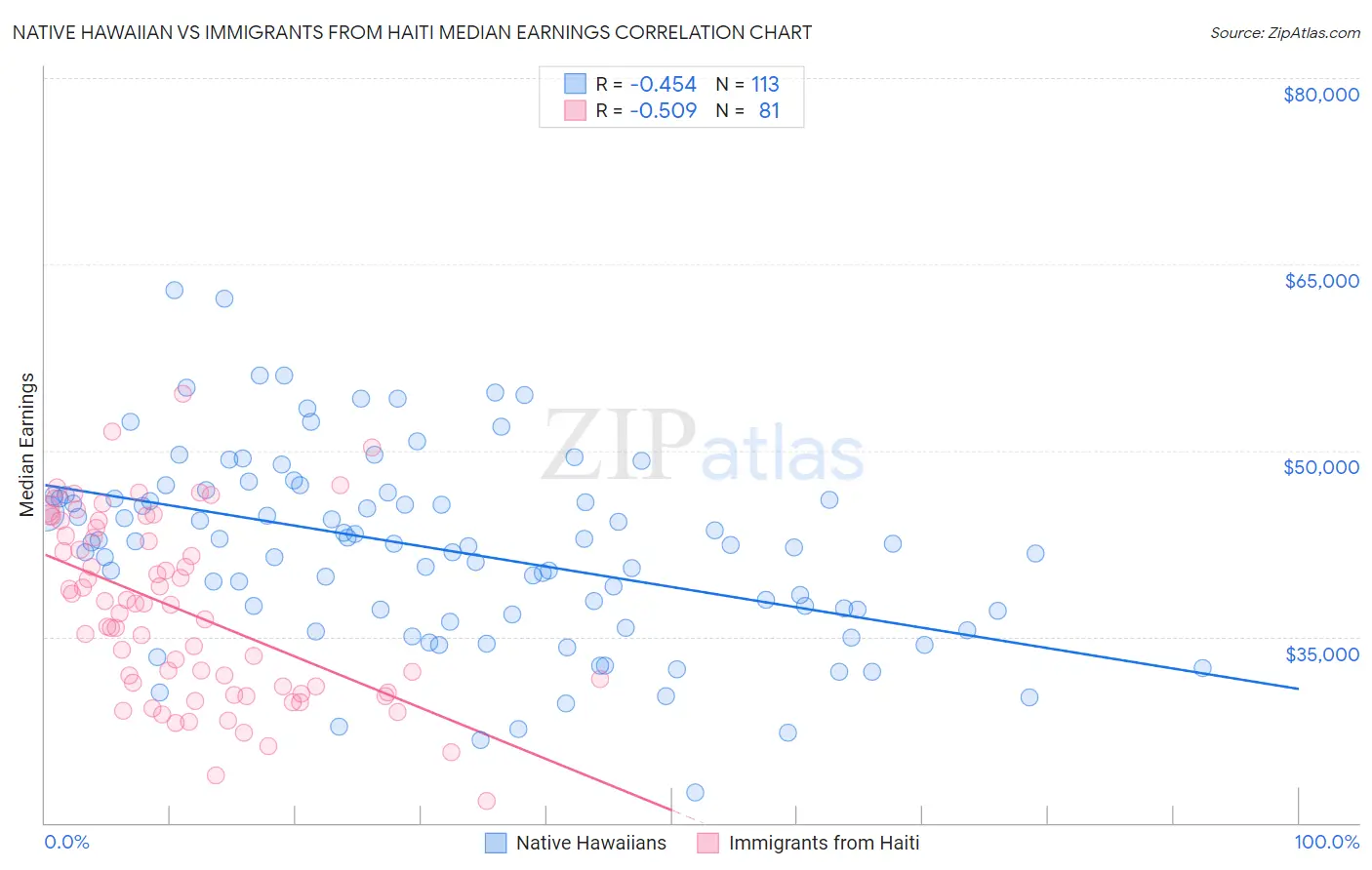 Native Hawaiian vs Immigrants from Haiti Median Earnings