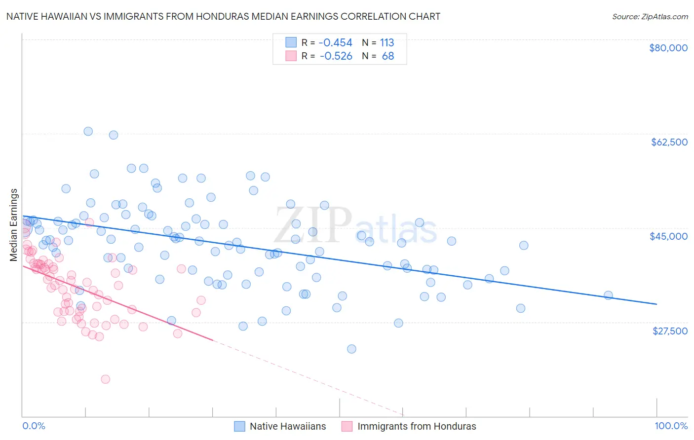 Native Hawaiian vs Immigrants from Honduras Median Earnings