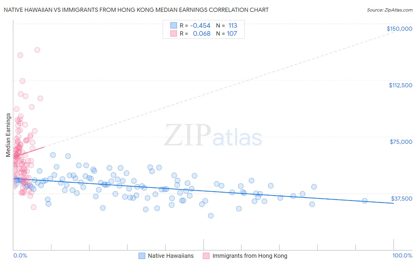 Native Hawaiian vs Immigrants from Hong Kong Median Earnings