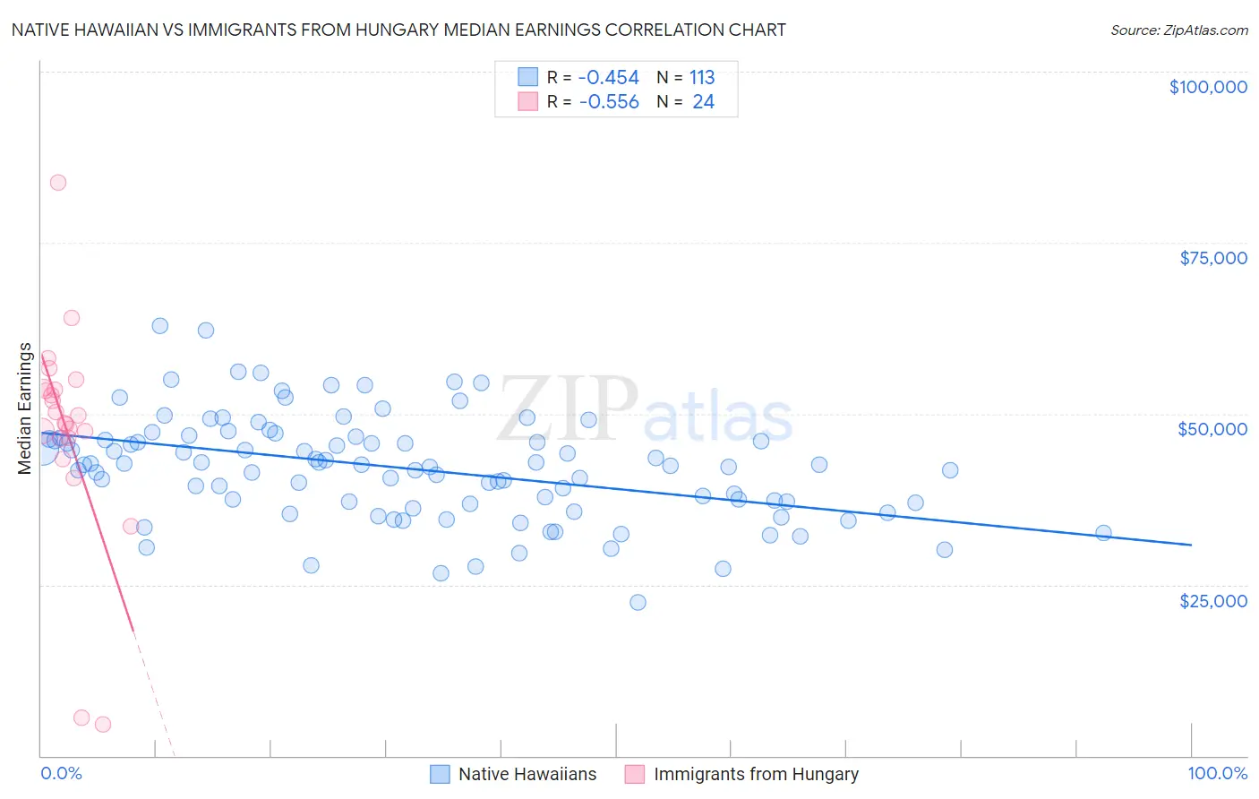 Native Hawaiian vs Immigrants from Hungary Median Earnings