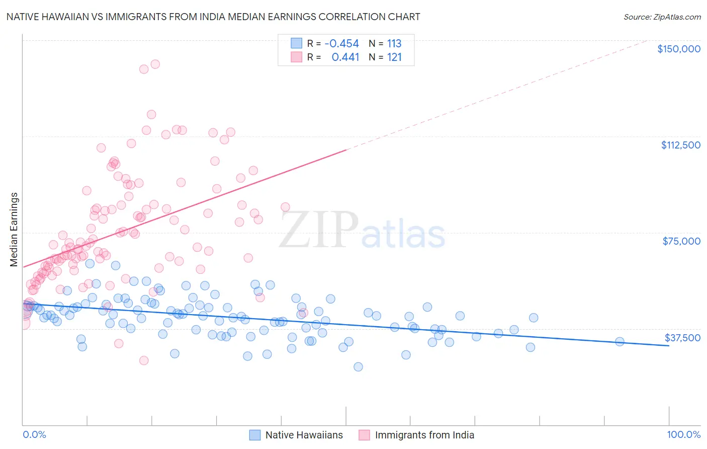 Native Hawaiian vs Immigrants from India Median Earnings