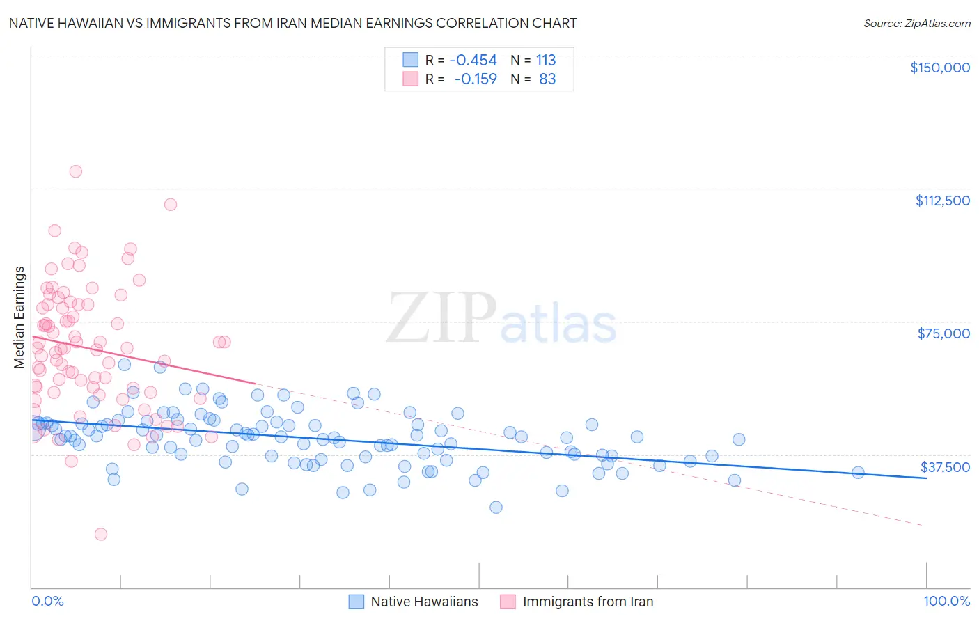 Native Hawaiian vs Immigrants from Iran Median Earnings