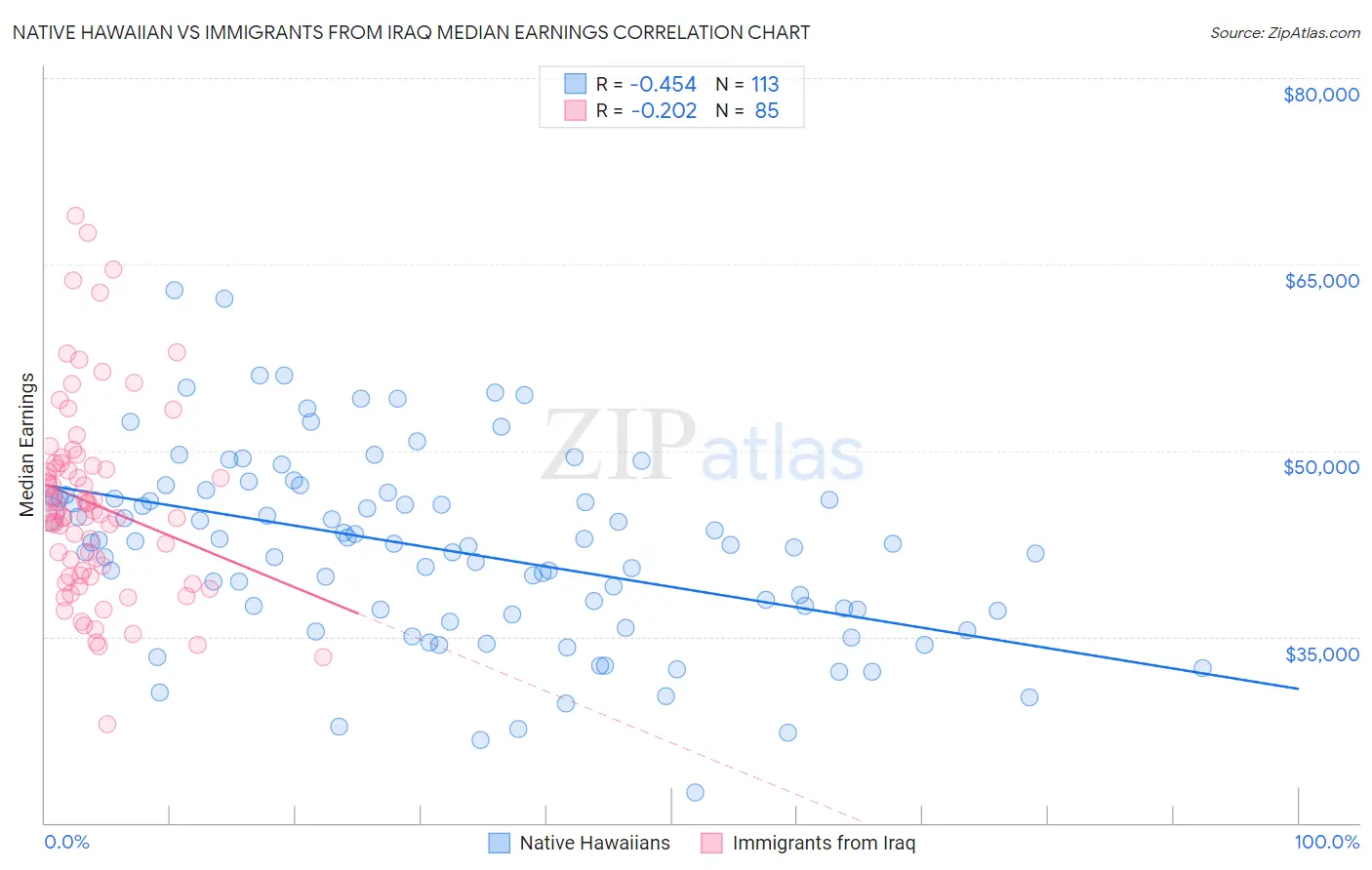 Native Hawaiian vs Immigrants from Iraq Median Earnings