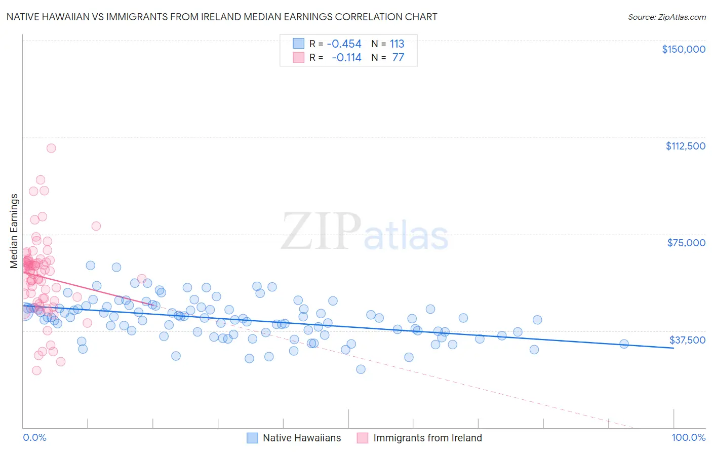 Native Hawaiian vs Immigrants from Ireland Median Earnings
