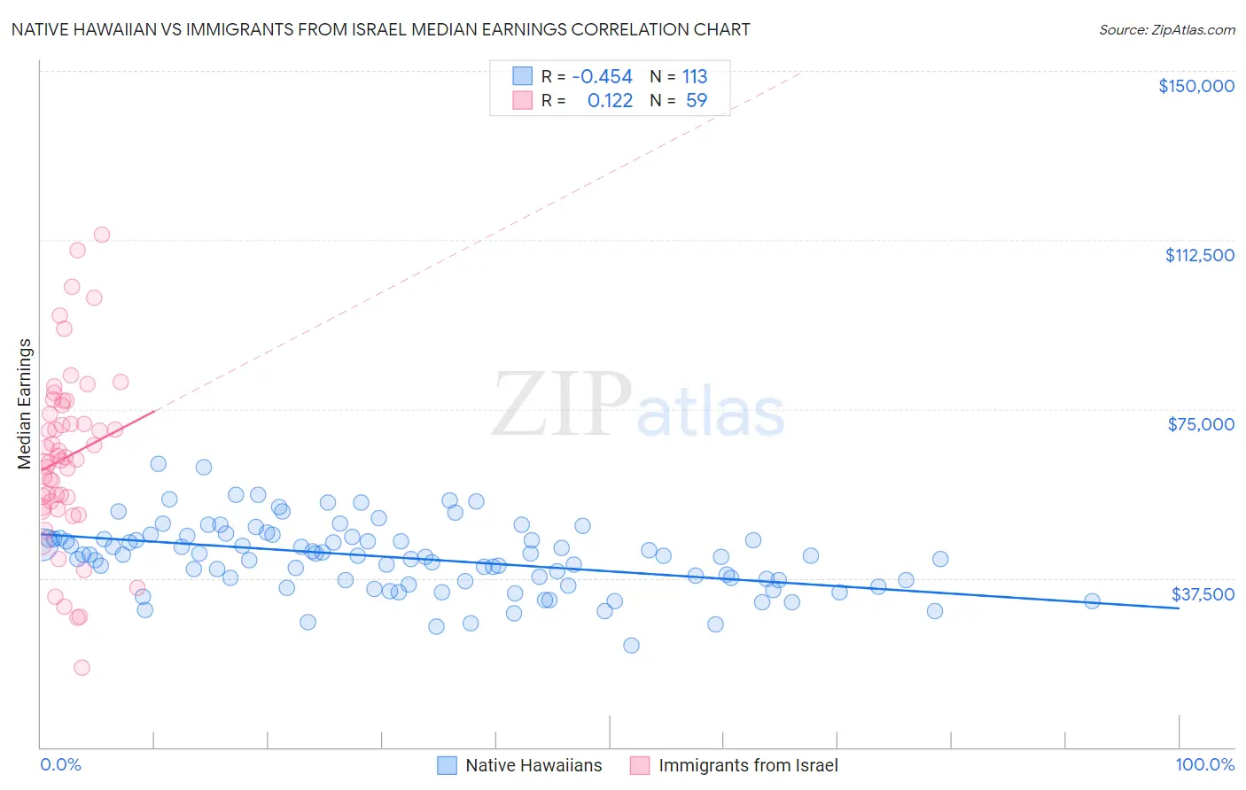 Native Hawaiian vs Immigrants from Israel Median Earnings