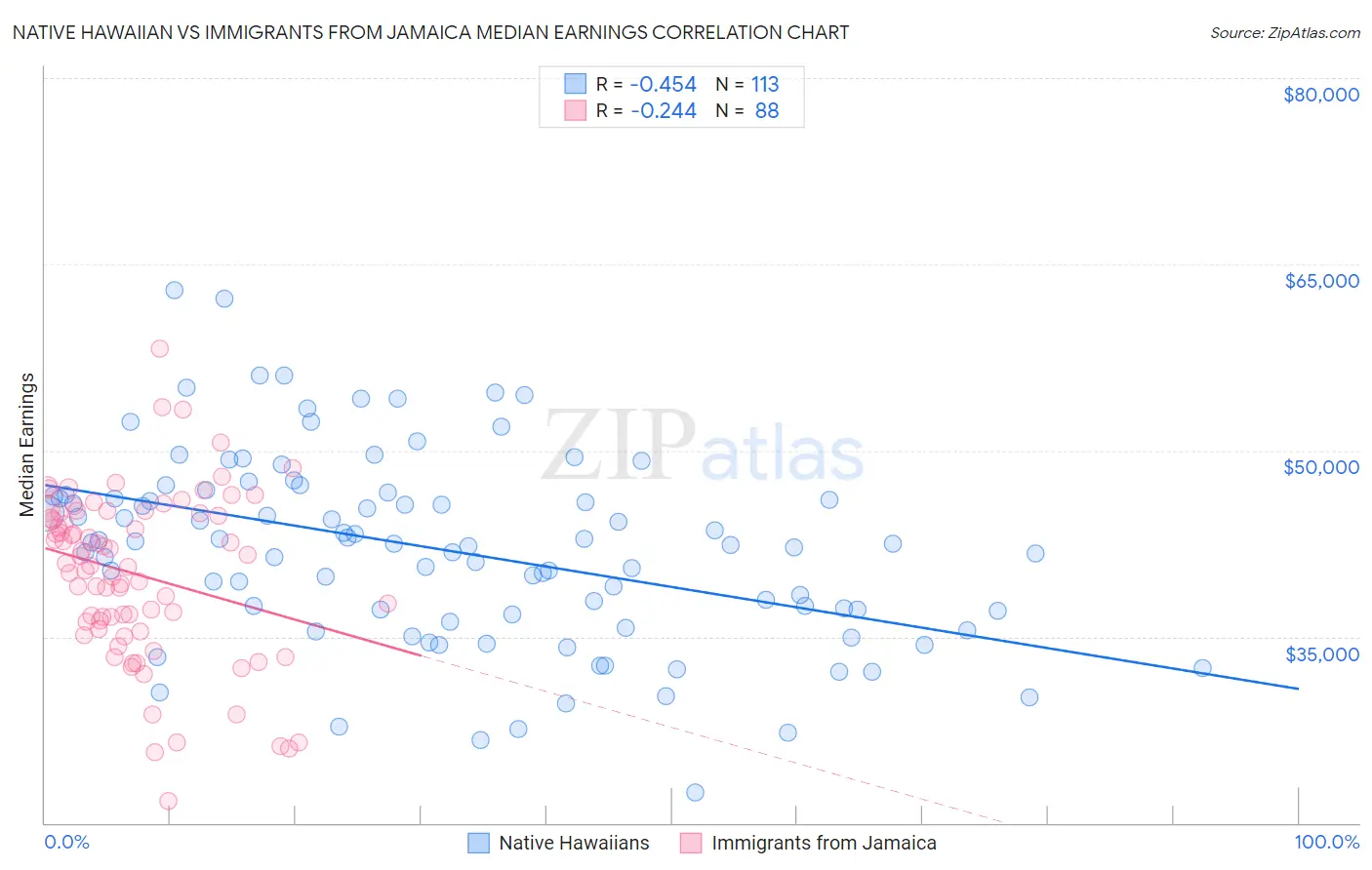 Native Hawaiian vs Immigrants from Jamaica Median Earnings