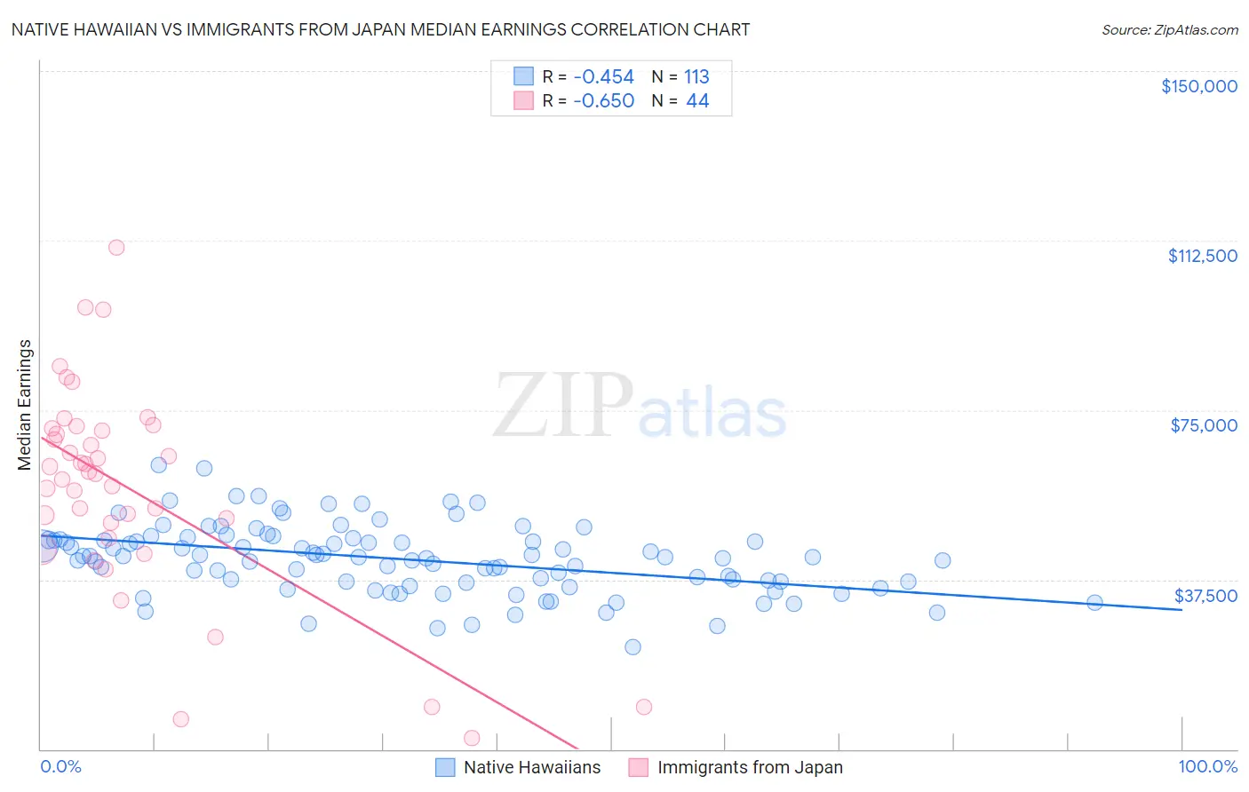 Native Hawaiian vs Immigrants from Japan Median Earnings