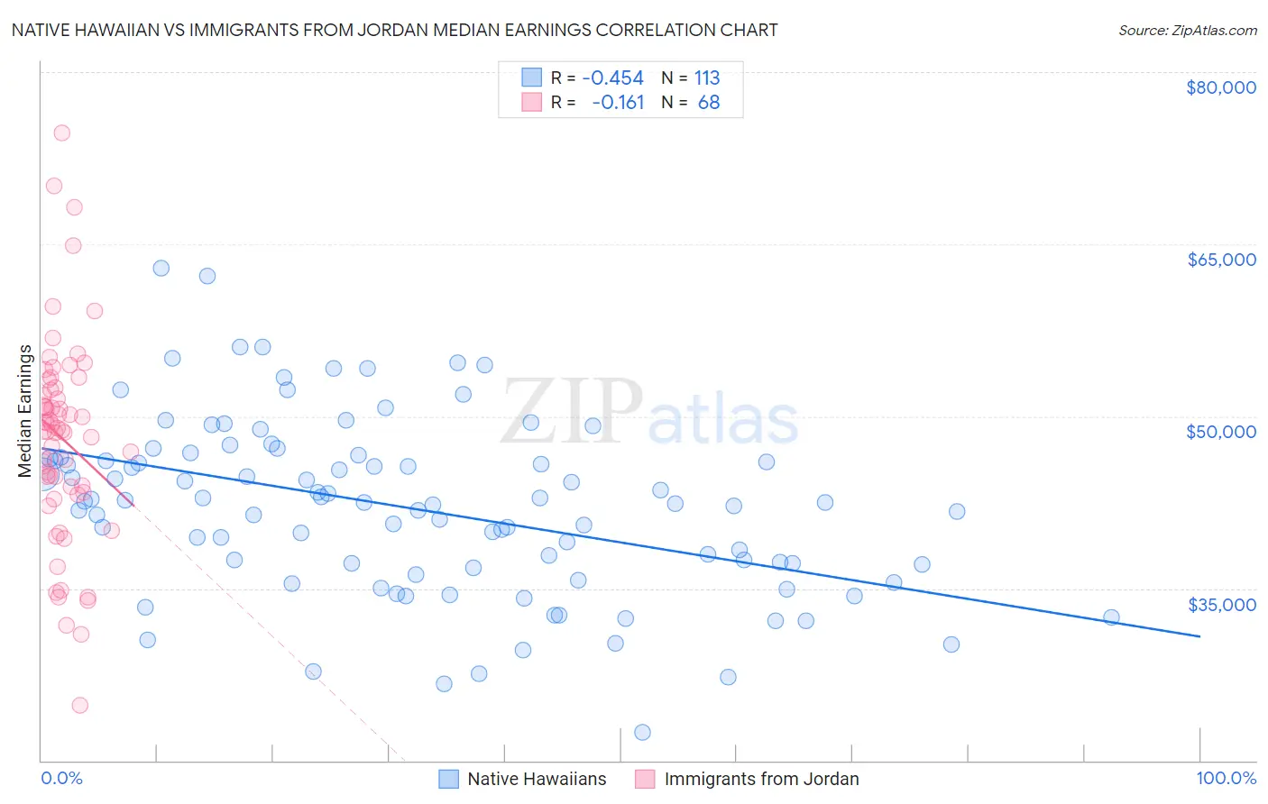 Native Hawaiian vs Immigrants from Jordan Median Earnings
