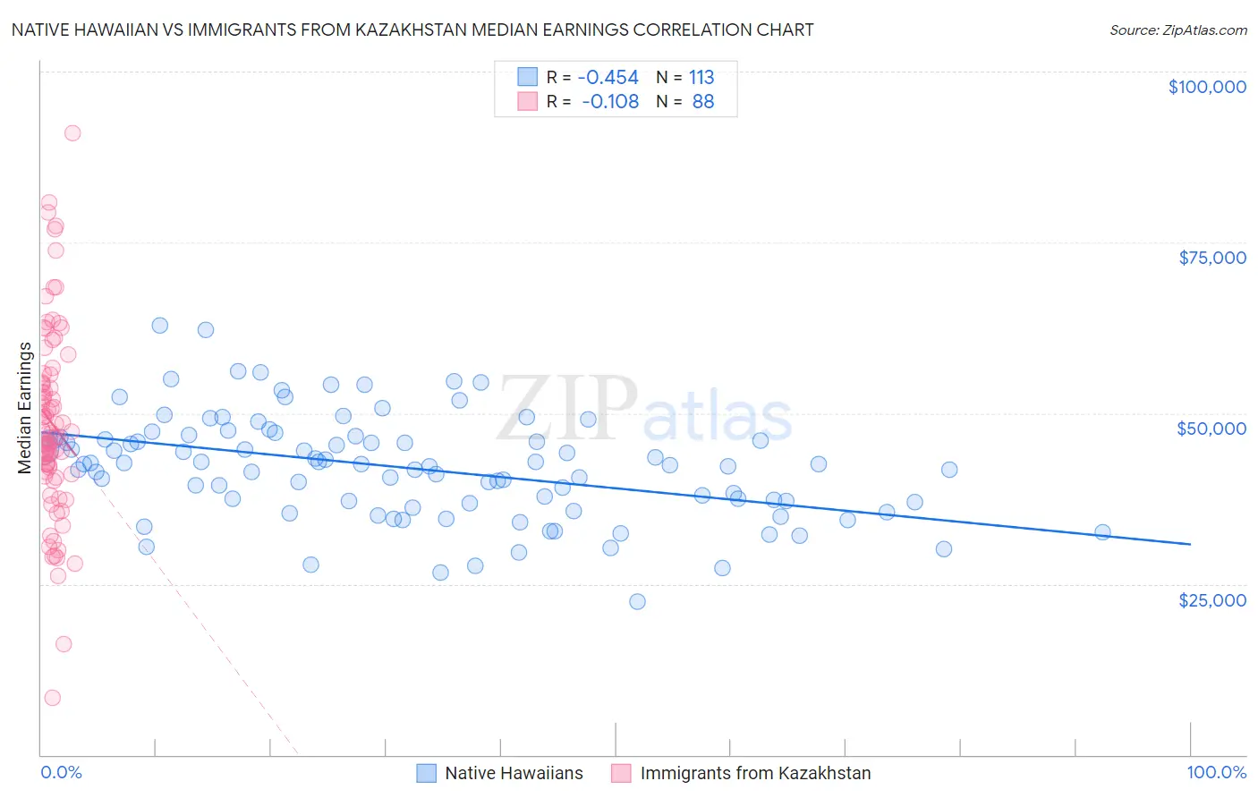Native Hawaiian vs Immigrants from Kazakhstan Median Earnings