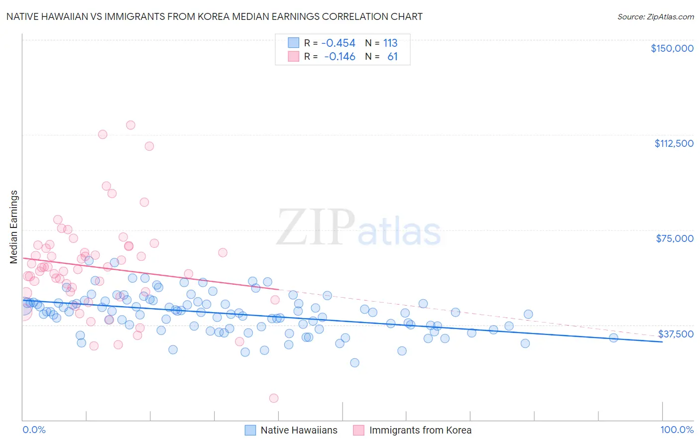 Native Hawaiian vs Immigrants from Korea Median Earnings