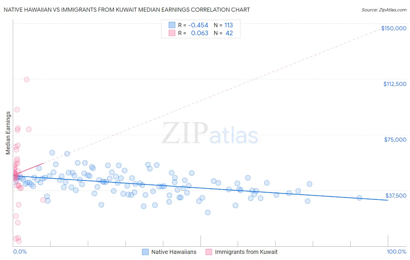 Native Hawaiian vs Immigrants from Kuwait Median Earnings