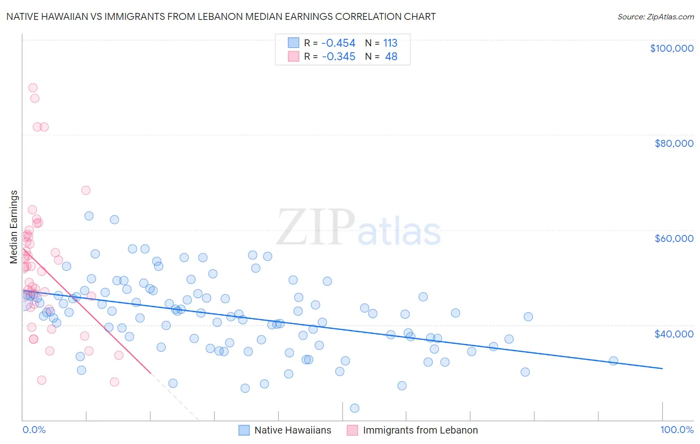 Native Hawaiian vs Immigrants from Lebanon Median Earnings