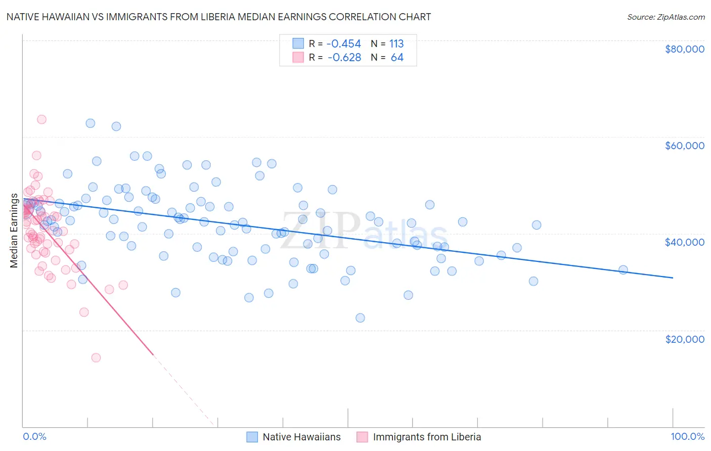 Native Hawaiian vs Immigrants from Liberia Median Earnings