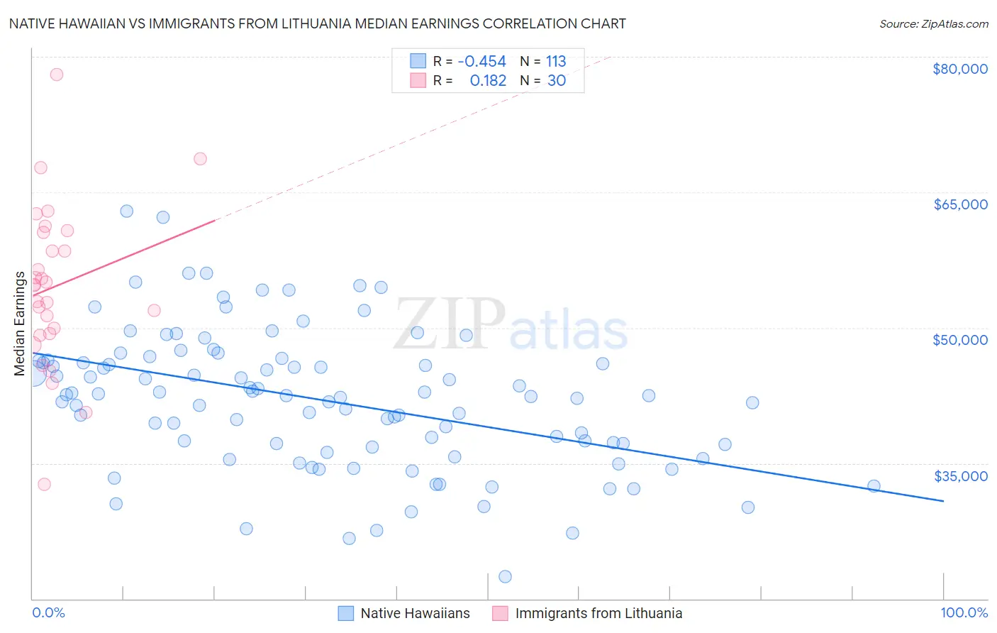 Native Hawaiian vs Immigrants from Lithuania Median Earnings