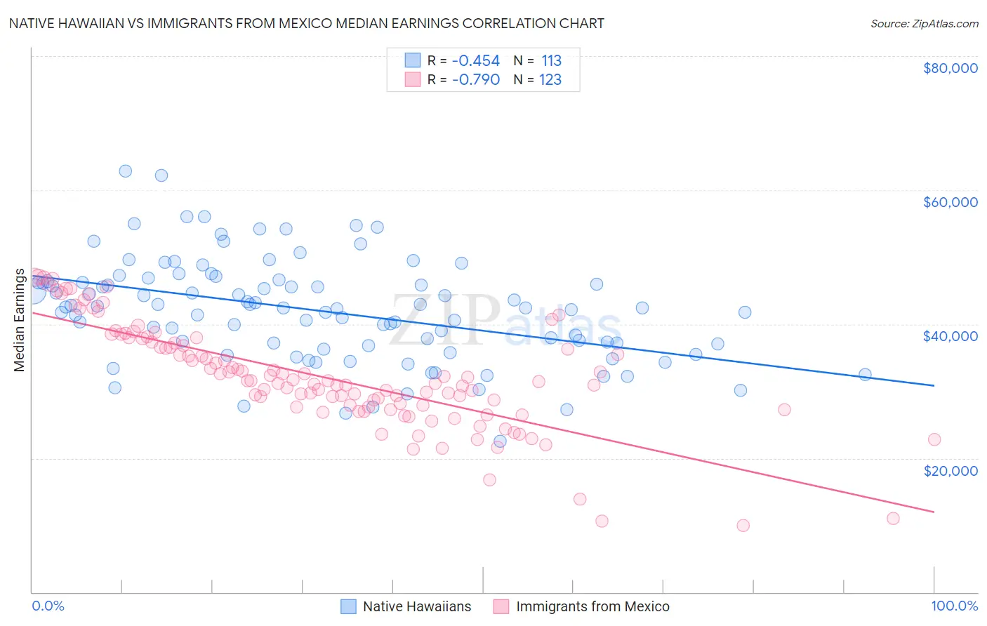 Native Hawaiian vs Immigrants from Mexico Median Earnings