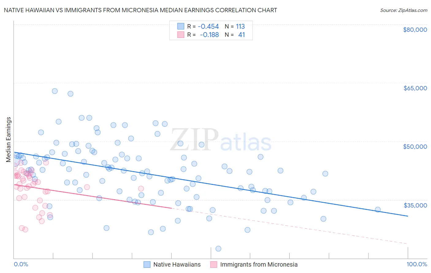 Native Hawaiian vs Immigrants from Micronesia Median Earnings