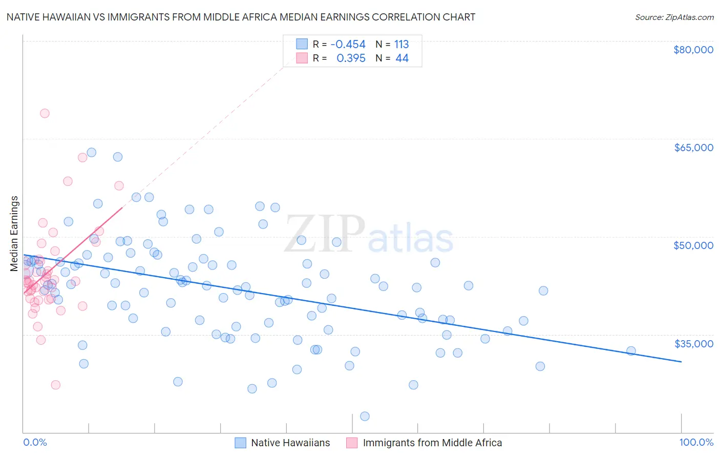 Native Hawaiian vs Immigrants from Middle Africa Median Earnings