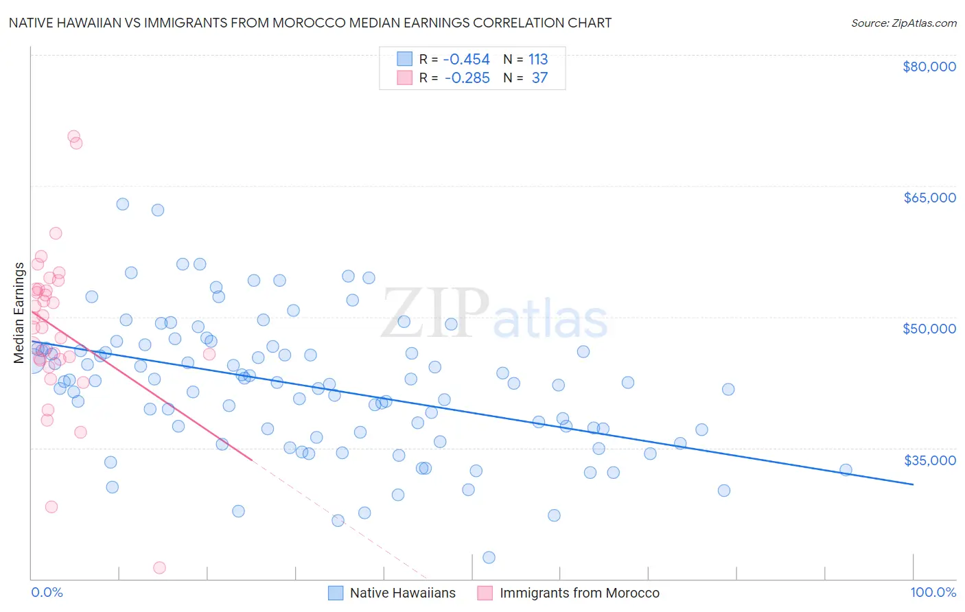 Native Hawaiian vs Immigrants from Morocco Median Earnings
