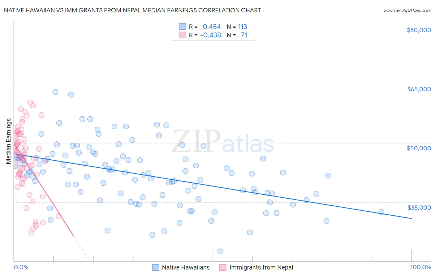 Native Hawaiian vs Immigrants from Nepal Median Earnings