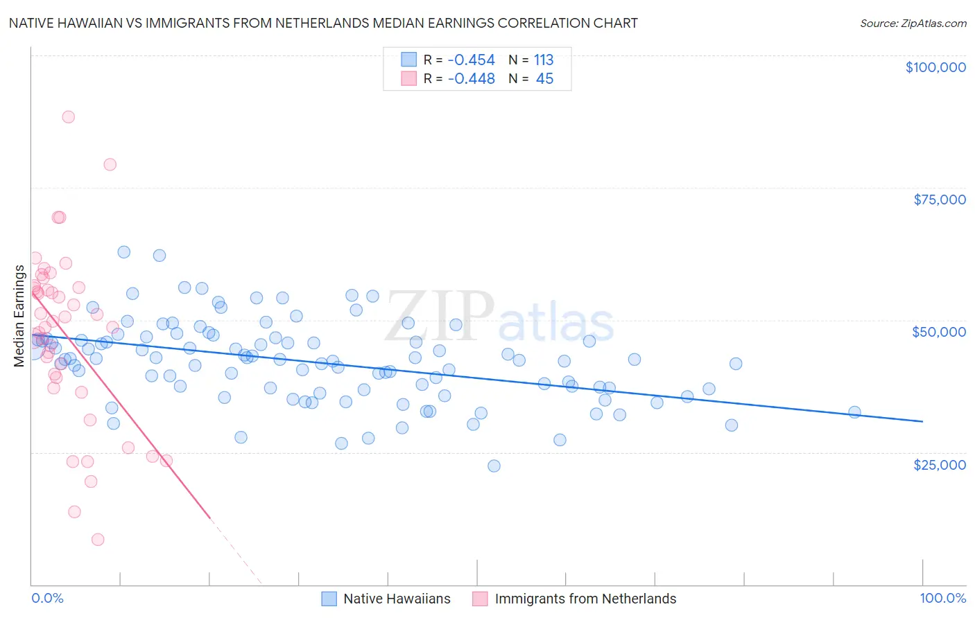 Native Hawaiian vs Immigrants from Netherlands Median Earnings