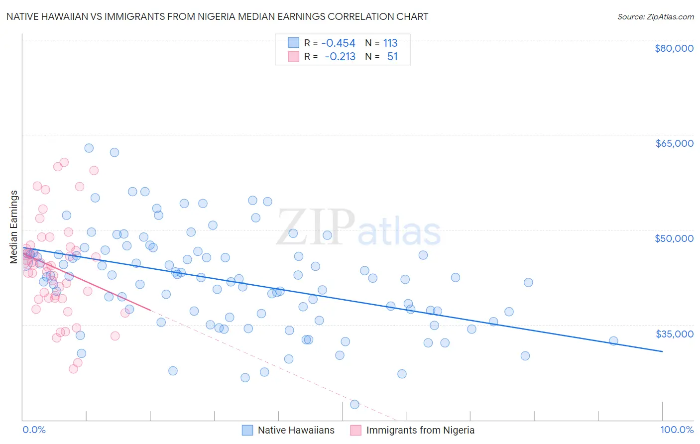Native Hawaiian vs Immigrants from Nigeria Median Earnings