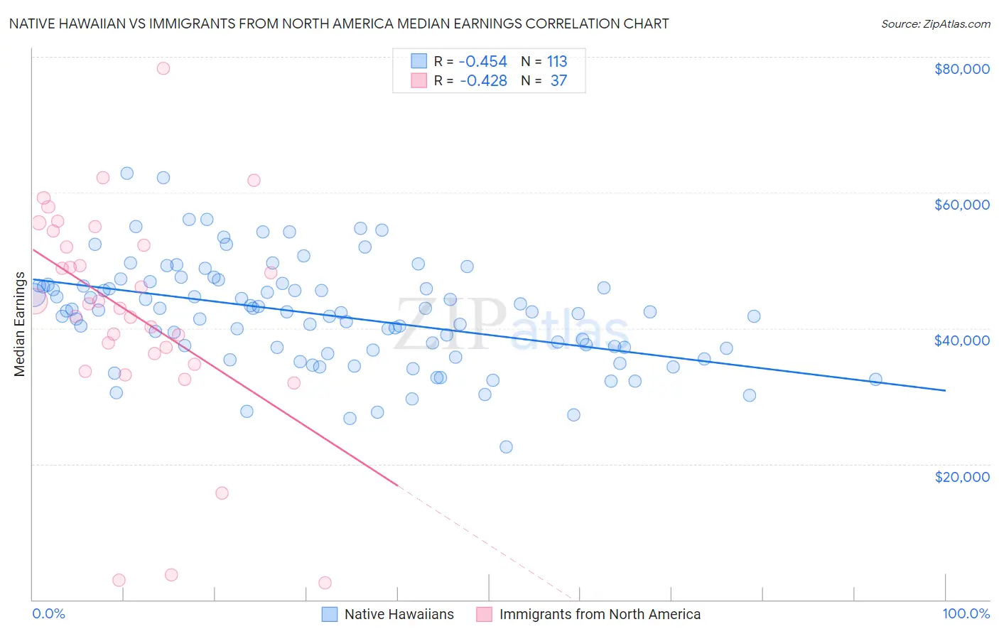 Native Hawaiian vs Immigrants from North America Median Earnings
