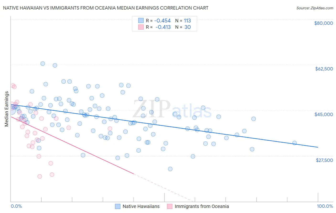 Native Hawaiian vs Immigrants from Oceania Median Earnings