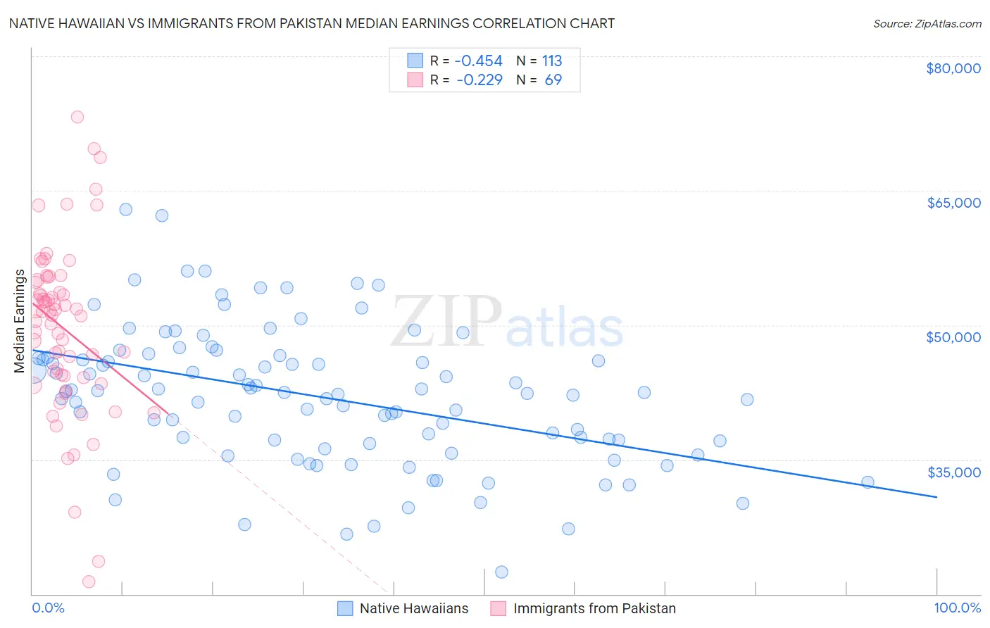 Native Hawaiian vs Immigrants from Pakistan Median Earnings