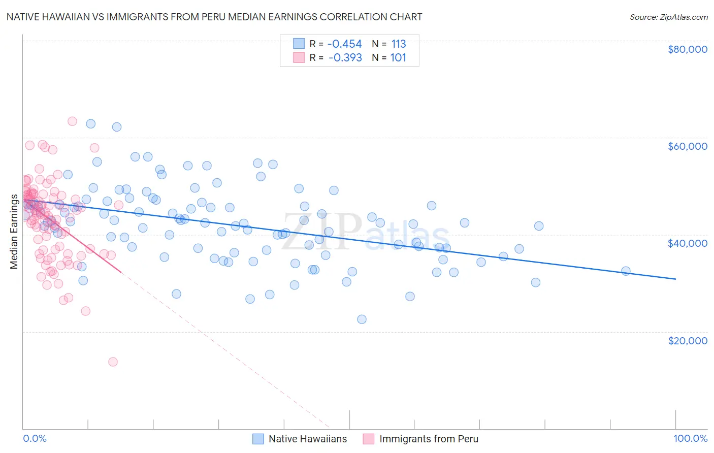 Native Hawaiian vs Immigrants from Peru Median Earnings