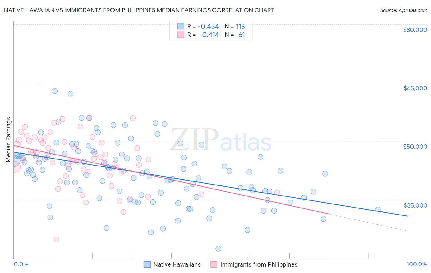 Native Hawaiian vs Immigrants from Philippines Median Earnings