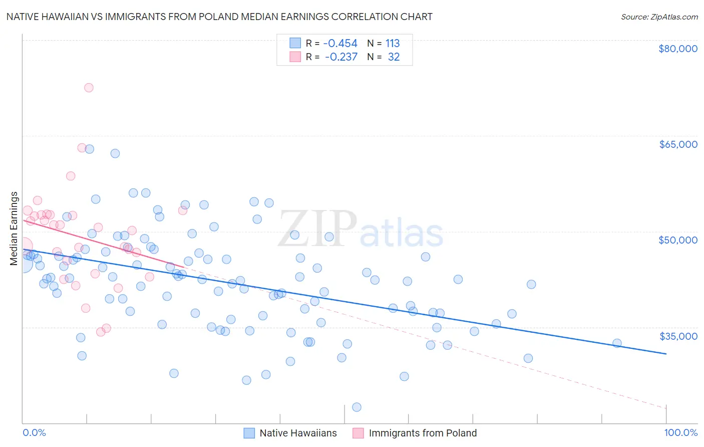 Native Hawaiian vs Immigrants from Poland Median Earnings