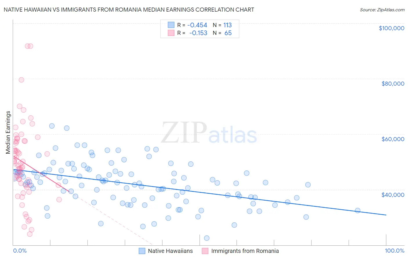 Native Hawaiian vs Immigrants from Romania Median Earnings