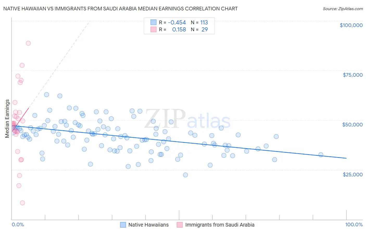 Native Hawaiian vs Immigrants from Saudi Arabia Median Earnings