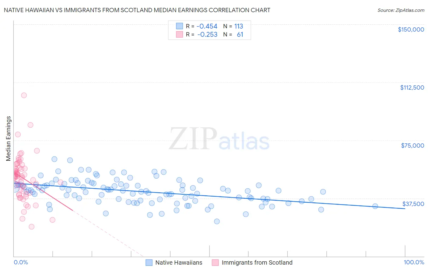 Native Hawaiian vs Immigrants from Scotland Median Earnings