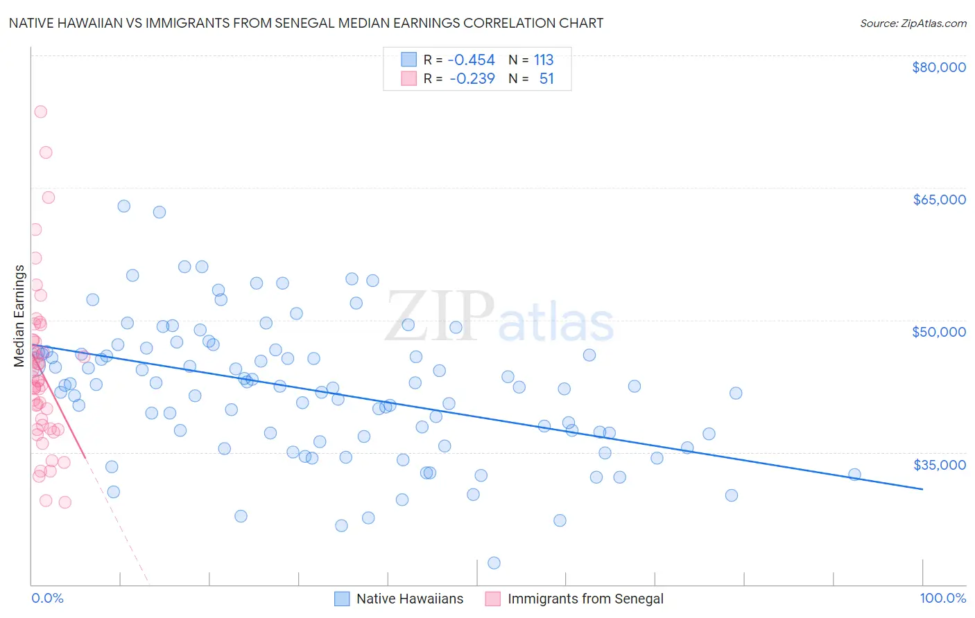 Native Hawaiian vs Immigrants from Senegal Median Earnings