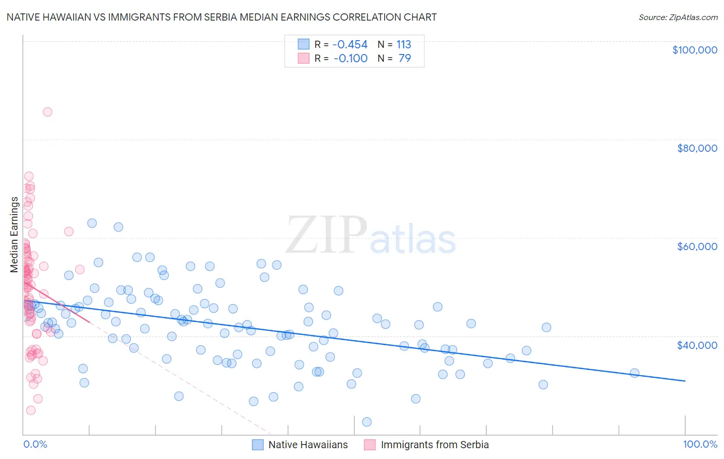 Native Hawaiian vs Immigrants from Serbia Median Earnings