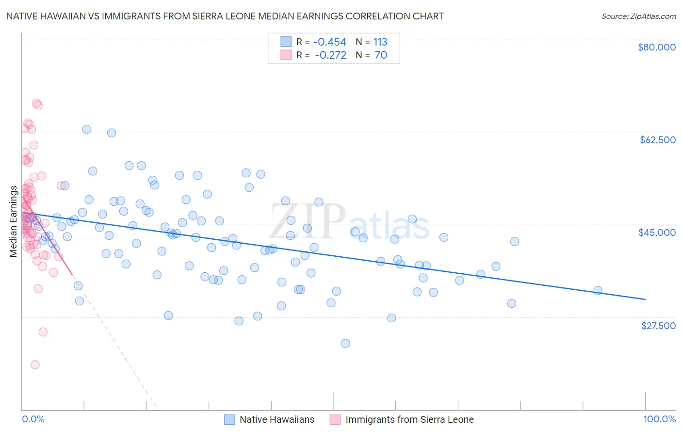 Native Hawaiian vs Immigrants from Sierra Leone Median Earnings